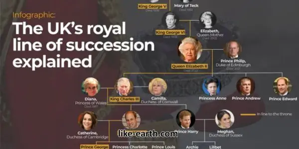 Royal Line of Succession How It's Determined
